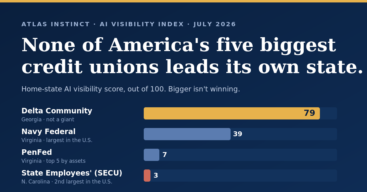 Atlas Instinct AI Visibility Index, July 2026: none of America's five biggest credit unions leads its own state in AI visibility. Delta Community in Georgia scores 79 while Navy Federal scores 39, PenFed 7, and SECU 3 in their home states.