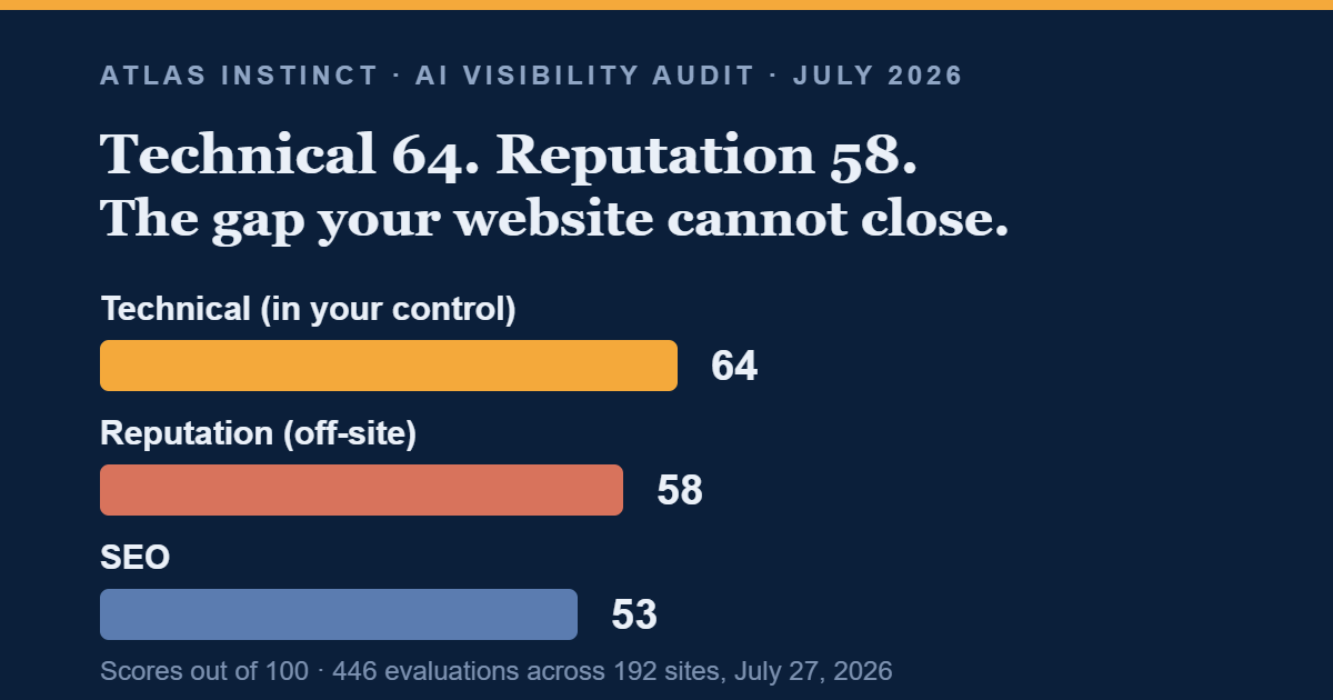Benchmark category scores: technical health 64, reputation 58, SEO 53, out of 100